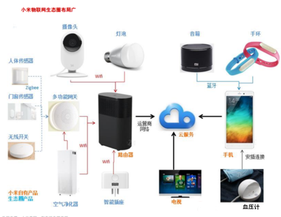 時代科技潮流的敲門磚——小米與物聯網的深厚淵源